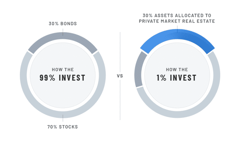 How the 1% invest