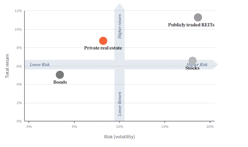 Fundrise risk-adjusted returns