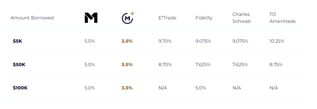 M1 Finance Borrow Rates