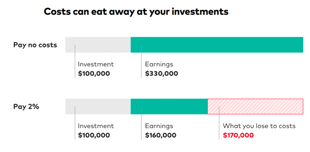 index fund cost